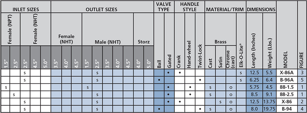 Hydrant Valve selection chart from Elkhart Brass