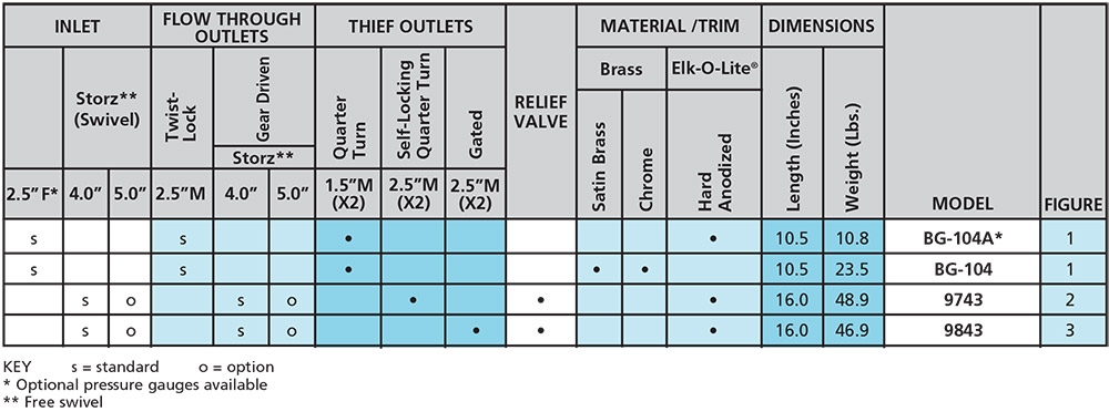 Water Thiefs selection chart from Elkhart Brass